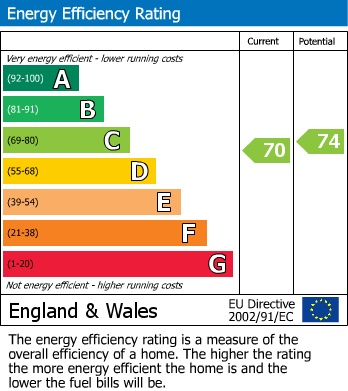 Energy Performance Certificate for West Street, Whickham, Newcastle Upon Tyne