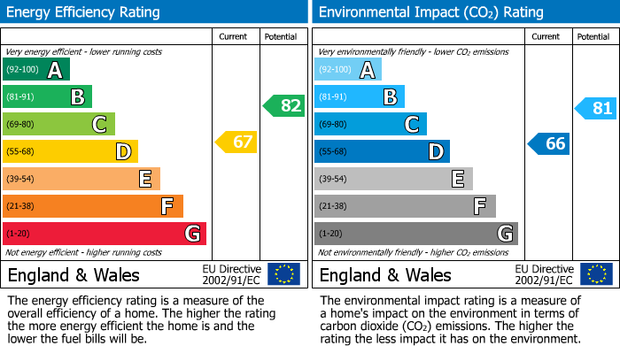 Energy Performance Certificate for St Thomas Street, Low Fell, Gateshead