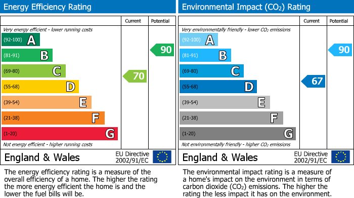 Energy Performance Certificate for Front Street, Grange Villa, Chester Le Street