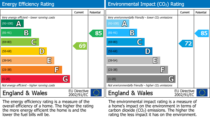 Energy Performance Certificate for Grebe Close, Dunston, Gateshead