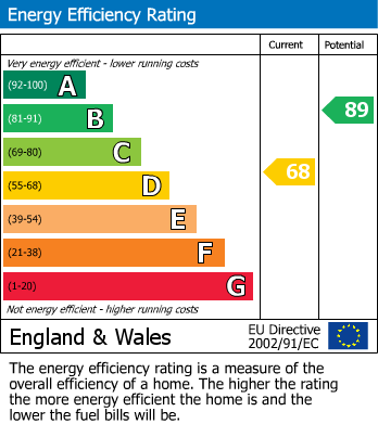 Energy Performance Certificate for Village Heights, Gateshead