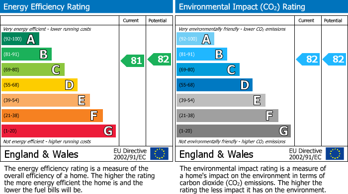 Energy Performance Certificate for Renforth Close, St James Village, Gateshead