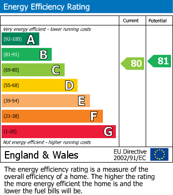 Energy Performance Certificate for Redgrave Close, Gateshead