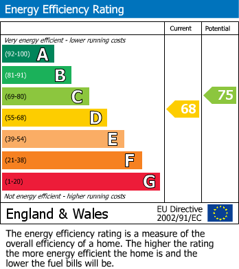 Energy Performance Certificate for Windsor Avenue, Bensham, Gateshead